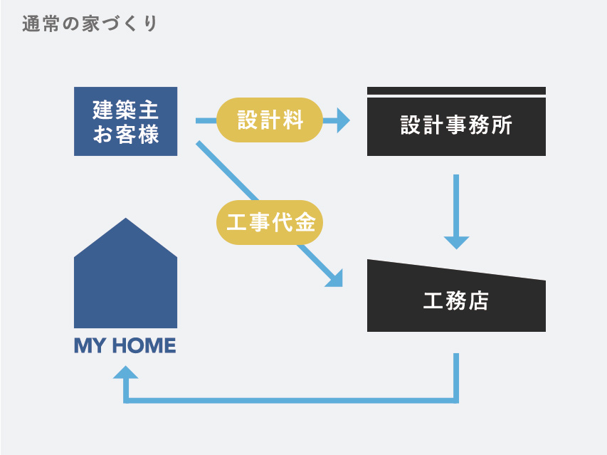 通常の家づくり図