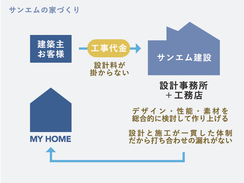 サンエムの家づくり図