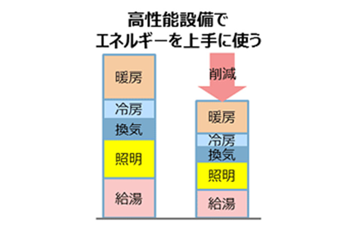 長期優良住宅の断熱性能