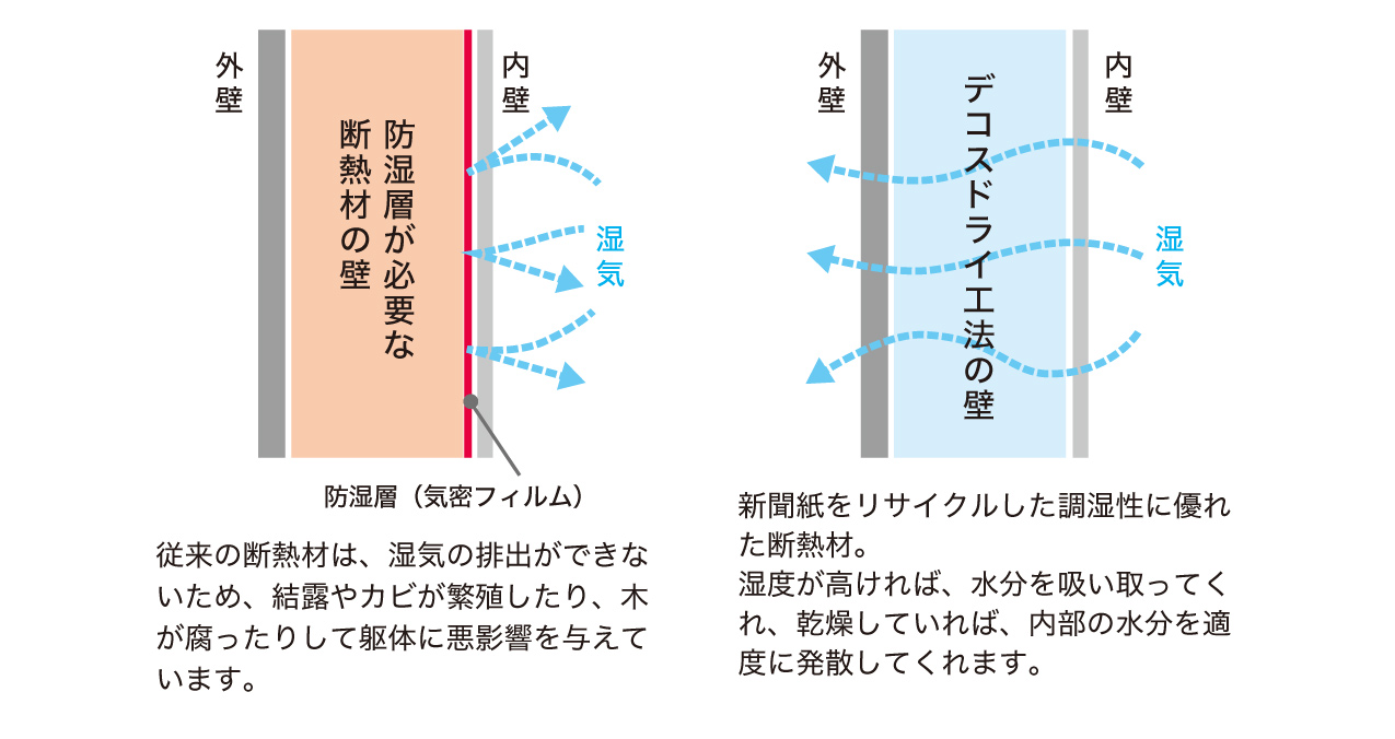 デコスドライ工法の違い